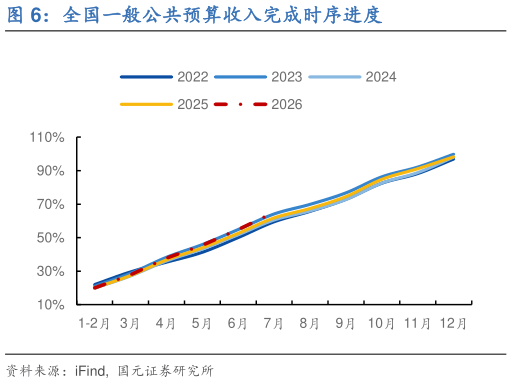 谁知道全国一般公共预算收入完成时序进度