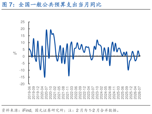 如何解释全国一般公共预算支出当月同比