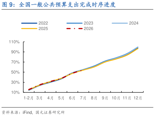 如何了解全国一般公共预算支出完成时序进度
