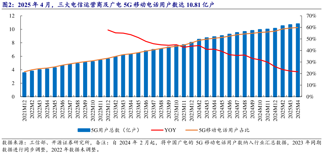 谁知道2025 年 4 月，三大电信运营商及广电 5G 移动电话用户数达 10.81 亿户?