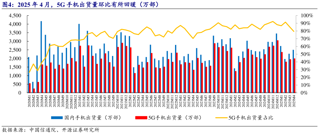 一起讨论下2025 年 4 月，5G 手机出货量环比有所回暖（万部）?