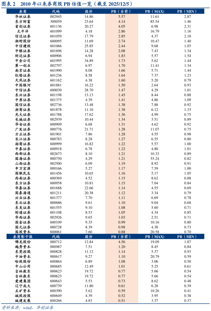 我想了解一下2010 年以来券商股 PB 估值一览（截至 2025125）