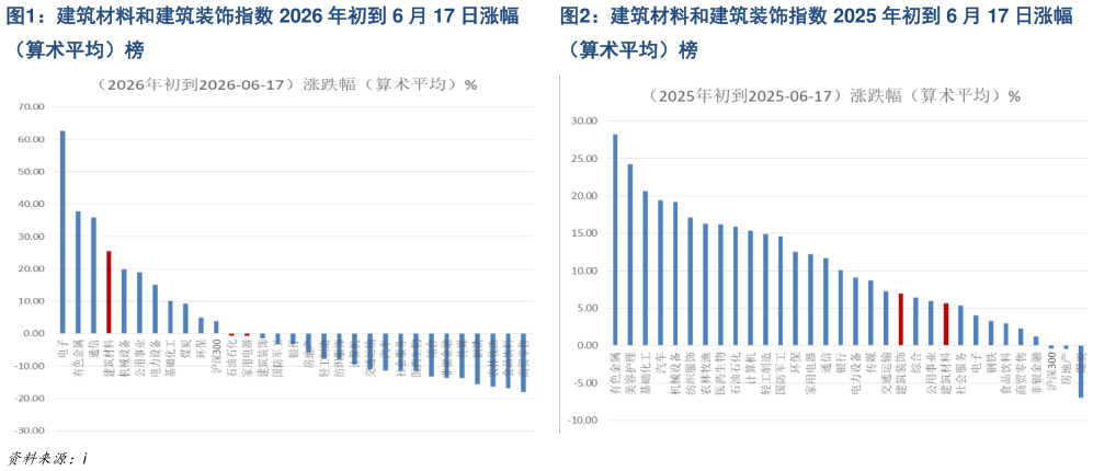 如何了解建筑材料和建筑装饰指数 2026 年初到 6 月 17 日涨幅建筑材料和建筑装饰指数 2025 年初到 6 月 17 日涨幅