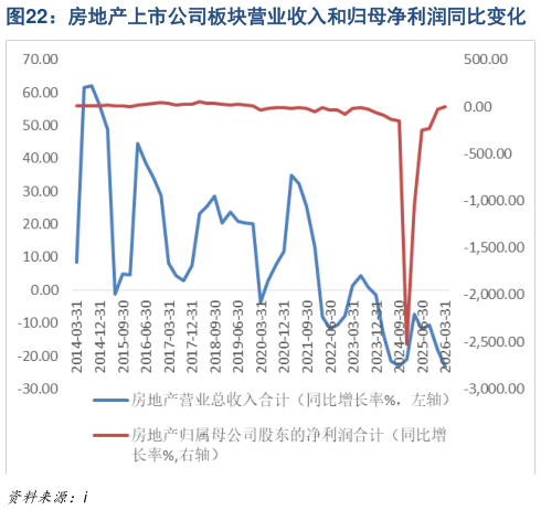 怎样理解房地产上市公司板块营业收入和归母净利润同比变化