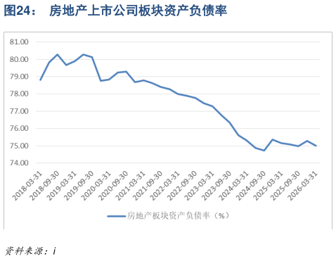 一起讨论下房地产上市公司板块资产负债率