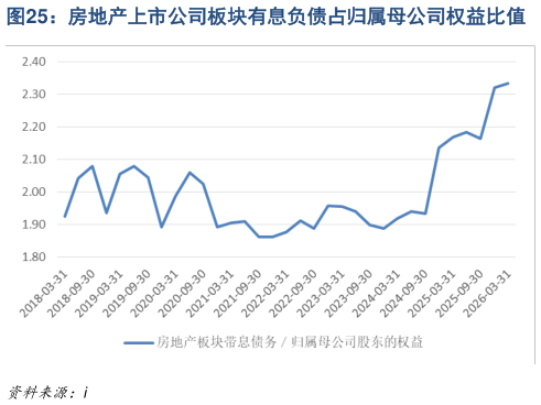 各位网友请教一下房地产上市公司板块有息负债占归属母公司权益比值