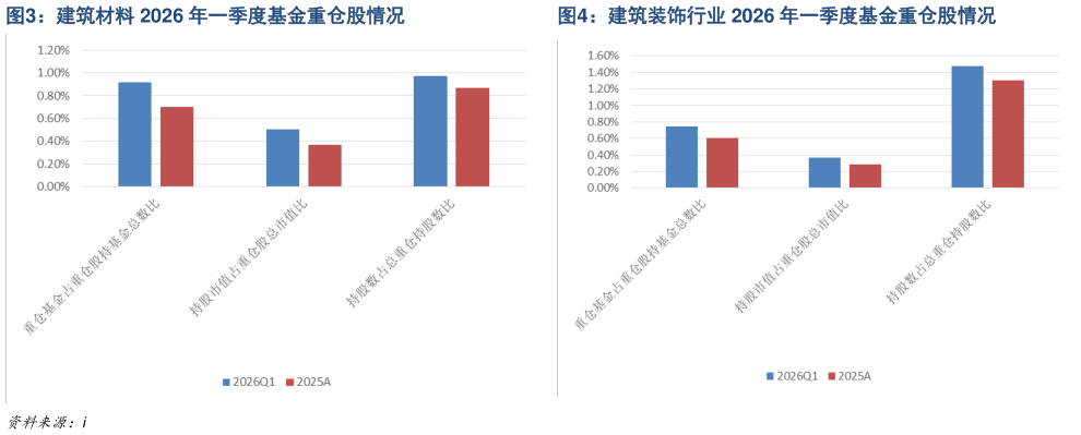 如何了解建筑材料 2026 年一季度基金重仓股情况建筑装饰行业 2026 年一季度基金重仓股情况