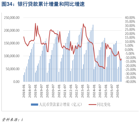 一起讨论下银行贷款累计增量和同比增速