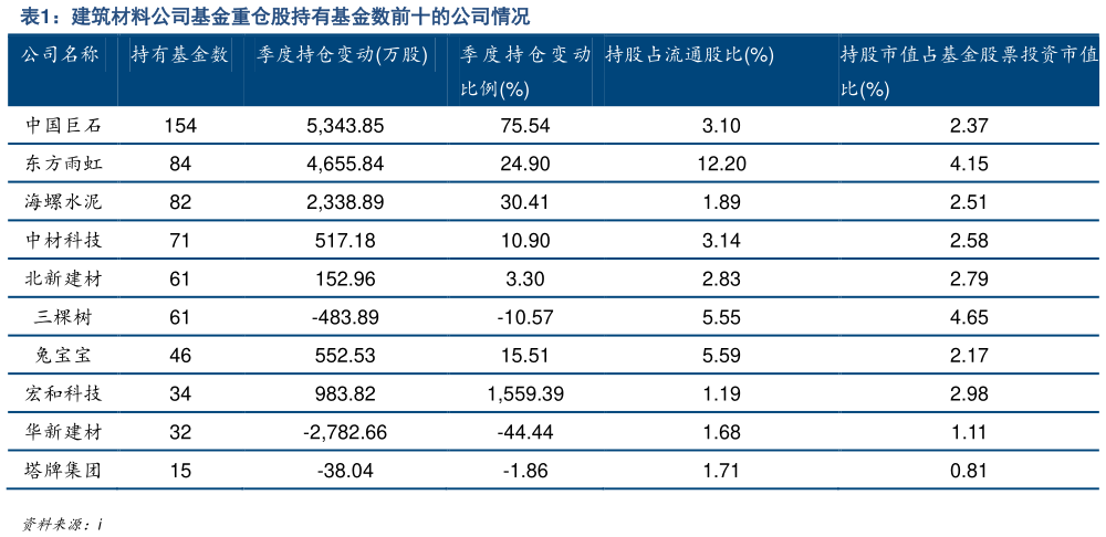 一起讨论下建筑材料公司基金重仓股持有基金数前十的公司情况