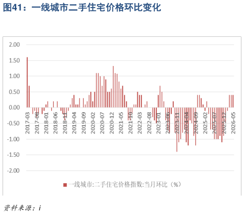 想问下各位网友一线城市二手住宅价格环比变化
