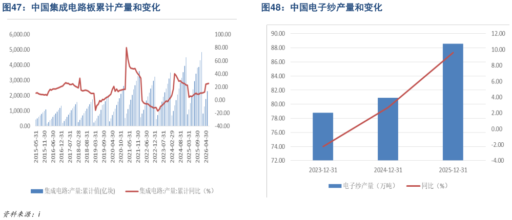 谁知道中国集成电路板累计产量和变化中国电子纱产量和变化