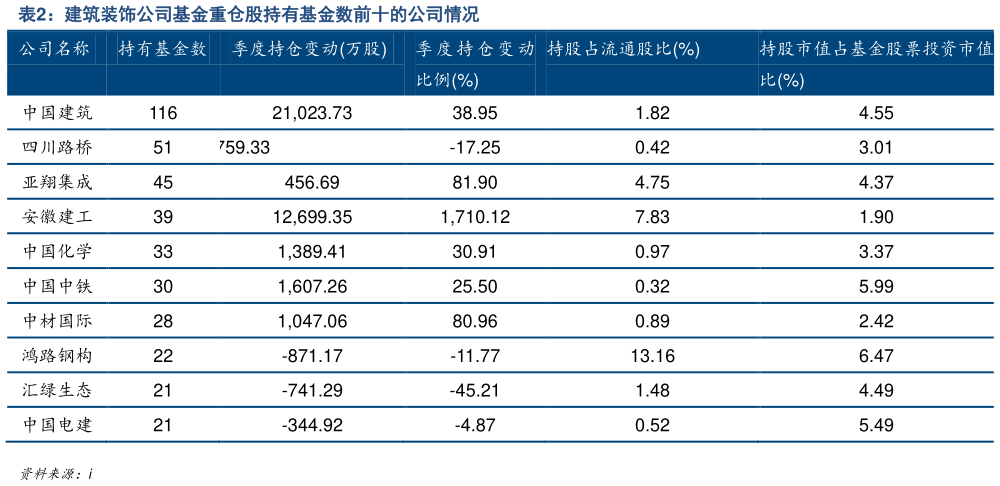 各位网友请教一下建筑装饰公司基金重仓股持有基金数前十的公司情况