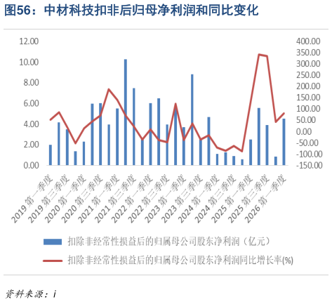 怎样理解中材科技扣非后归母净利润和同比变化