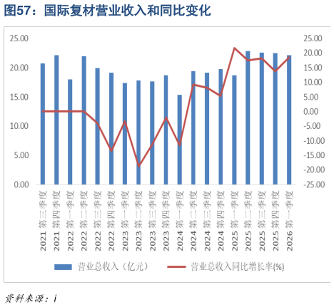 如何了解国际复材营业收入和同比变化