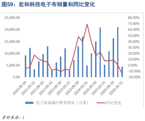 咨询大家宏和科技电子布销量和同比变化