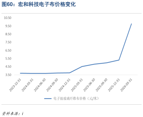 咨询大家宏和科技电子布价格变化