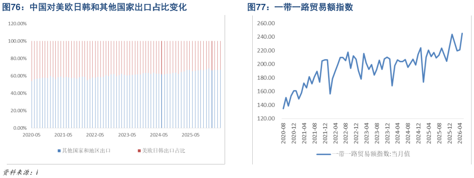 想关注一下中国对美欧日韩和其他国家出口占比变化一带一路贸易额指数
