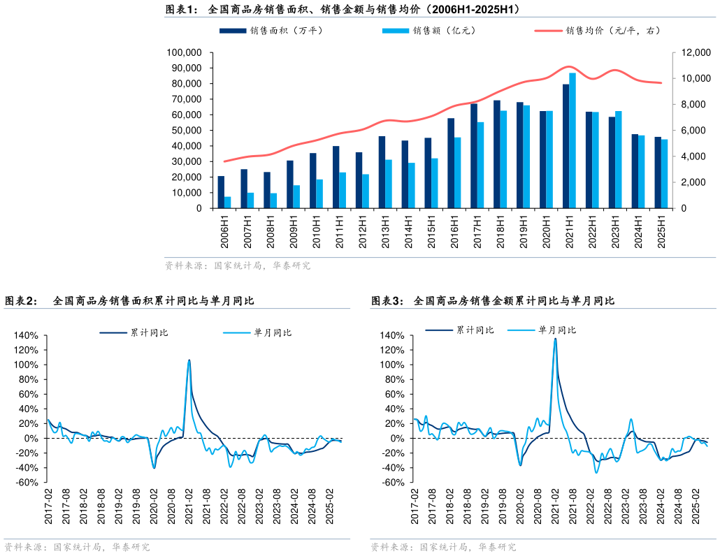一起讨论下全国商品房销售面积、销售金额与销售均价(2006H1-2025H1) 全国商品房销售面积累计同比与单月同比?