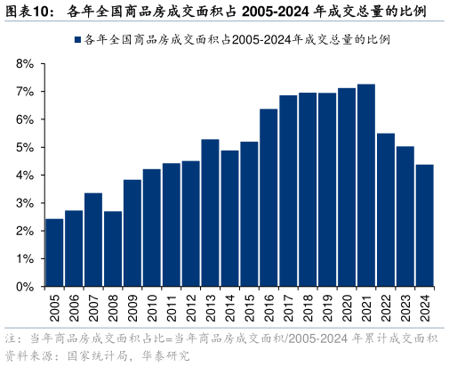 如何了解各年全国商品房成交面积占 2005-2024 年成交总量的比例?
