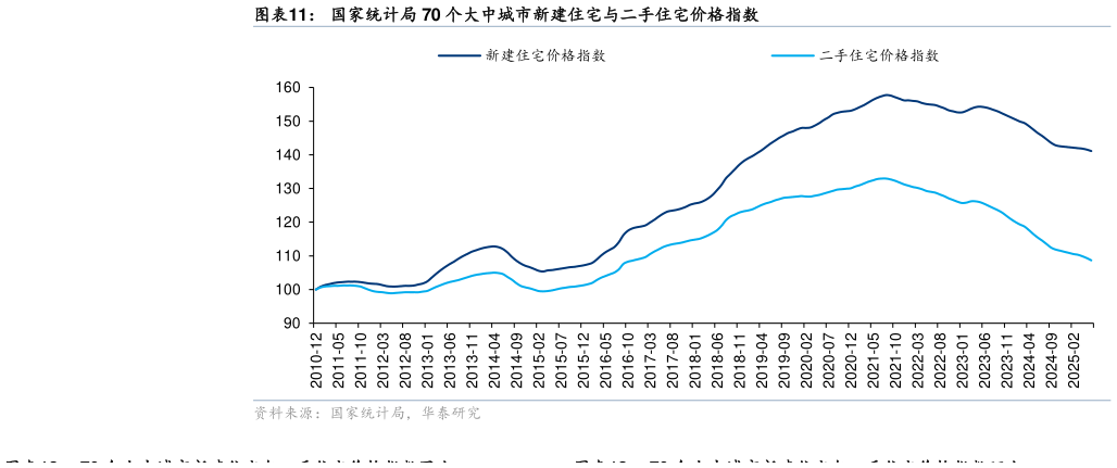 想关注一下国家统计局 70 个大中城市新建住宅与二手住宅价格指数?