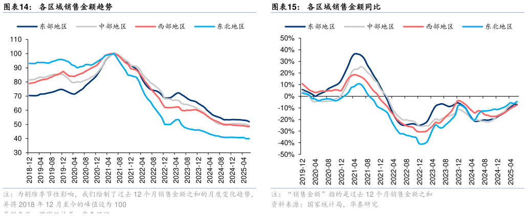如何看待各区域销售金额趋势?