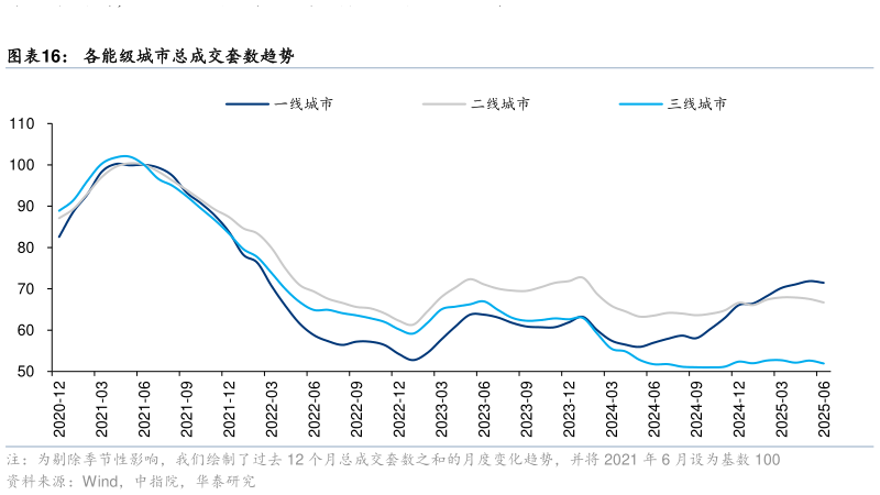 我想了解一下各能级城市总成交套数趋势?
