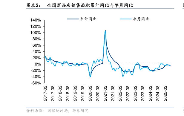 想关注一下全国商品房销售面积累计同比与单月同比?