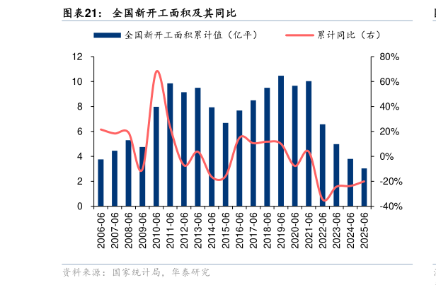 咨询下各位全国新开工面积及其同比?