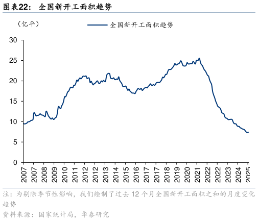 如何解释全国新开工面积趋势?