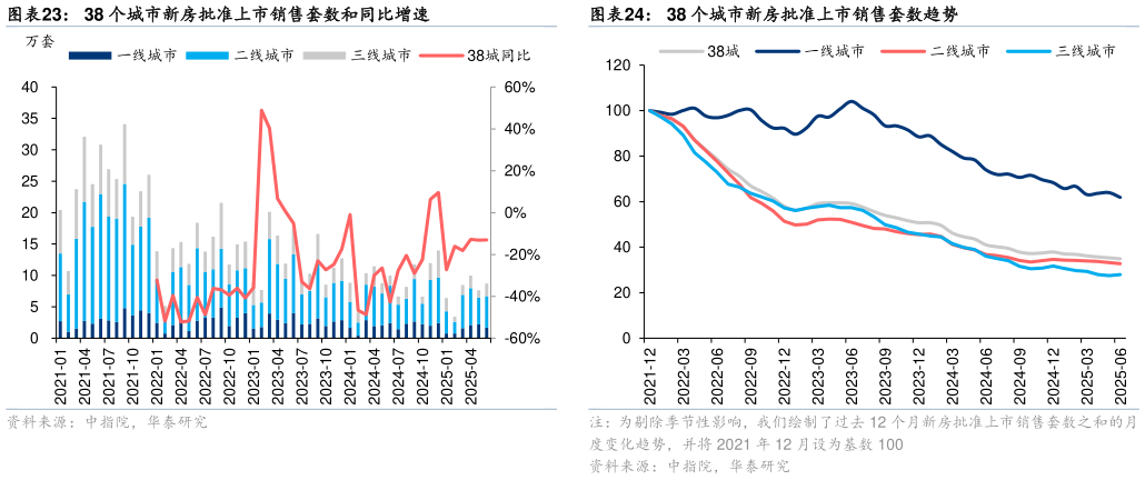 想关注一下38 个城市新房批准上市销售套数和同比增速38 个城市新房批准上市销售套数趋势?