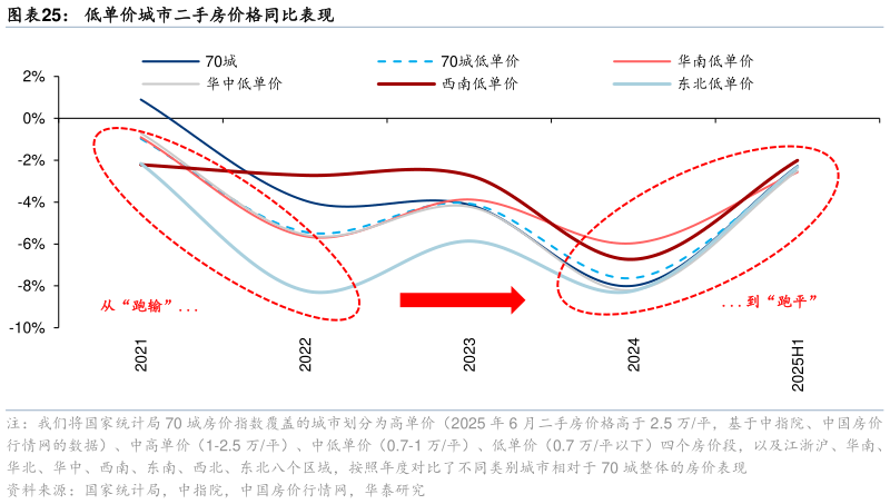 各位网友请教一下低单价城市二手房价格同比表现?
