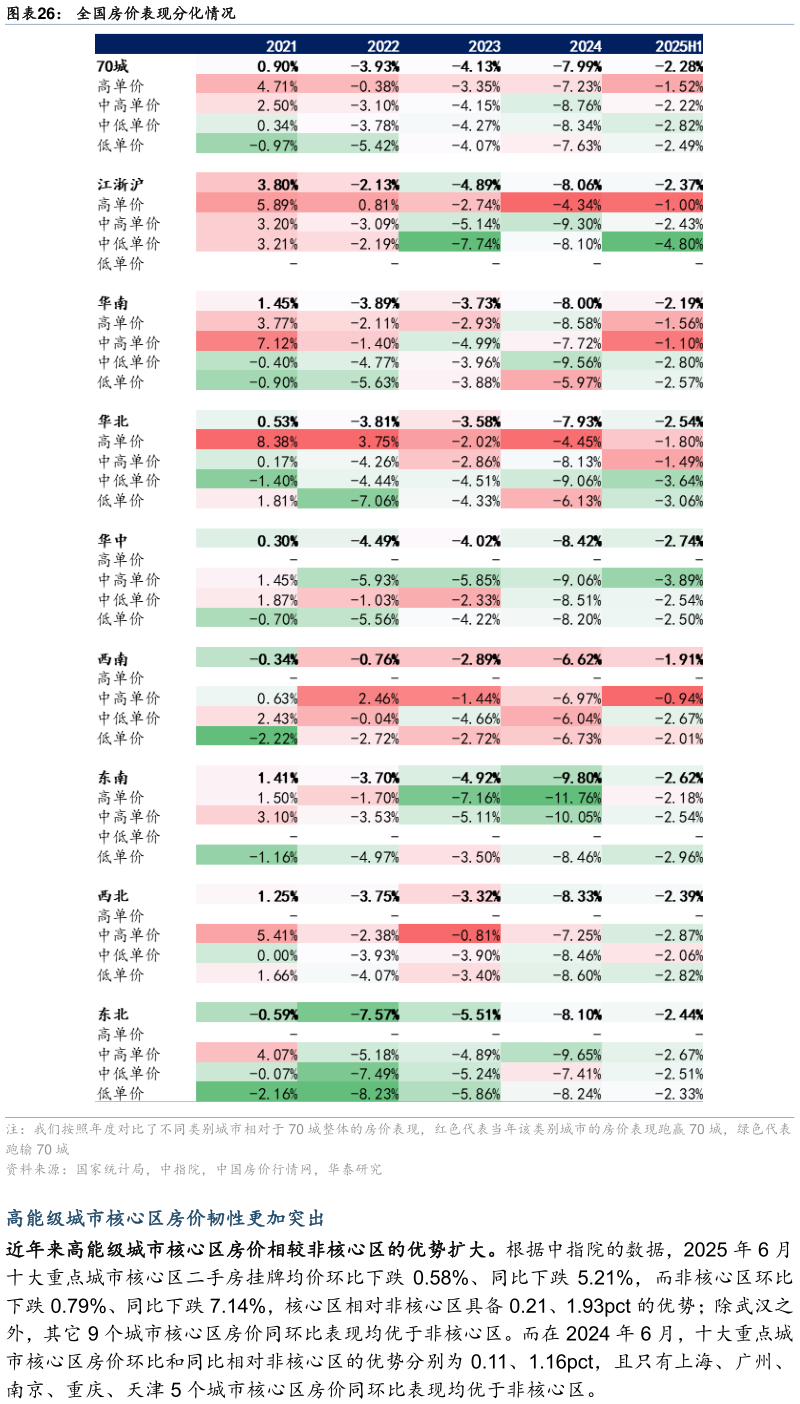 怎样理解全国房价表现分化情况?