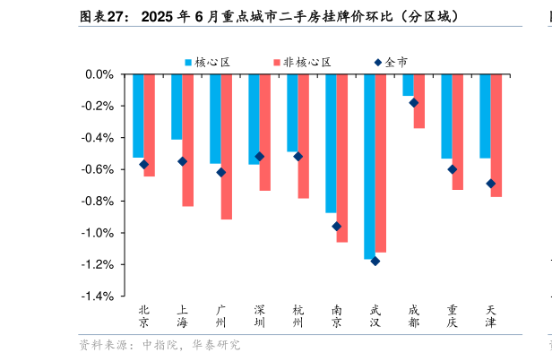 想问下各位网友2025 年 6 月重点城市二手房挂牌价环比(分区域)?