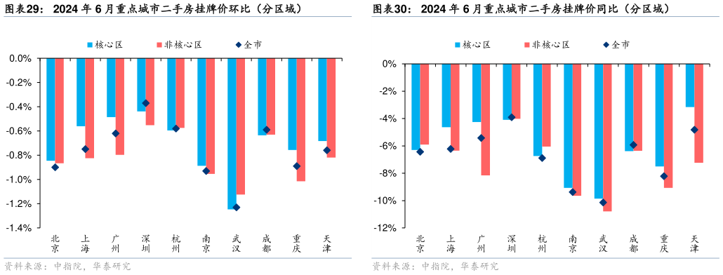 如何了解2024 年 6 月重点城市二手房挂牌价环比(分区域)2024 年 6 月重点城市二手房挂牌价同比(分区域)?