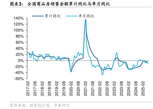 你知道全国商品房销售金额累计同比与单月同比?
