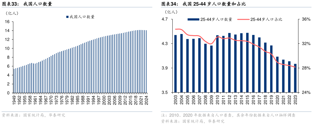 如何解释我国 25-44 岁人口数量和占比我国人口数量?