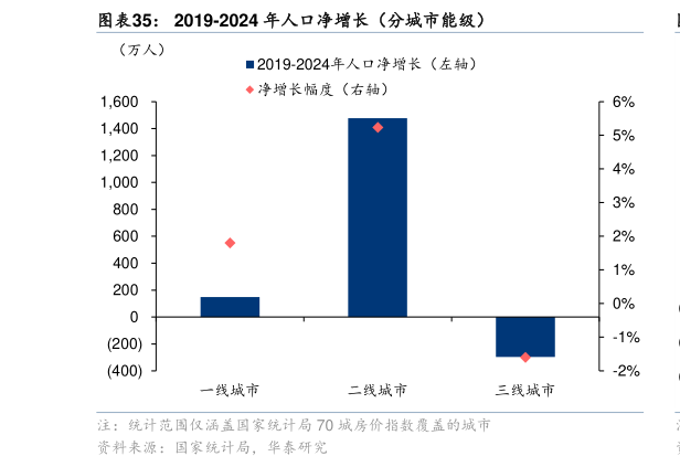 一起讨论下2019-2024 年人口净增长(分城市能级)?