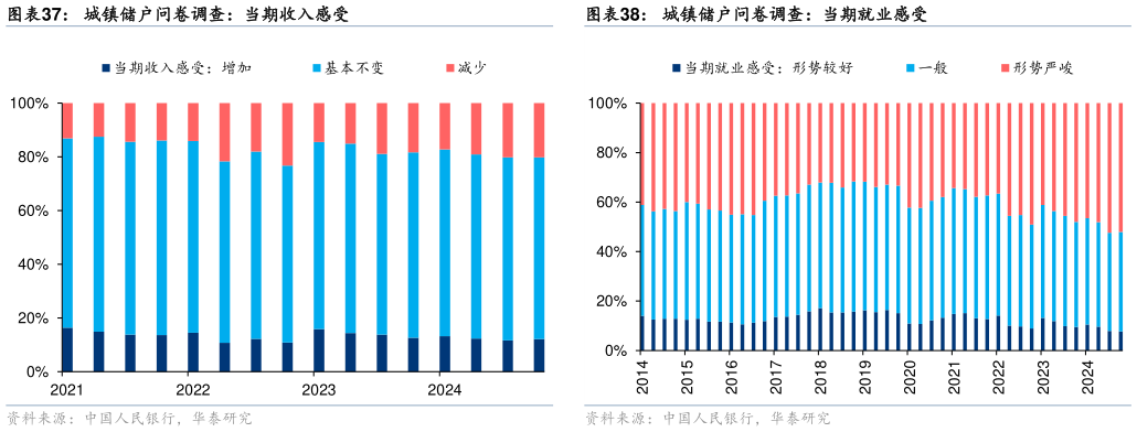 想关注一下城镇储户问卷调查:当期收入感受城镇储户问卷调查:当期就业感受?