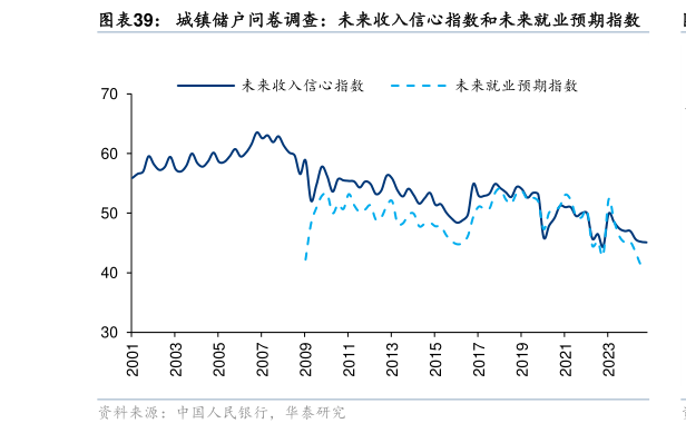 想关注一下城镇储户问卷调查:未来收入信心指数和未来就业预期指数?