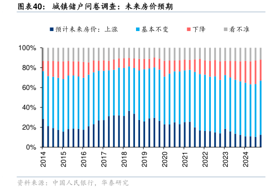 怎样理解城镇储户问卷调查:未来房价预期?