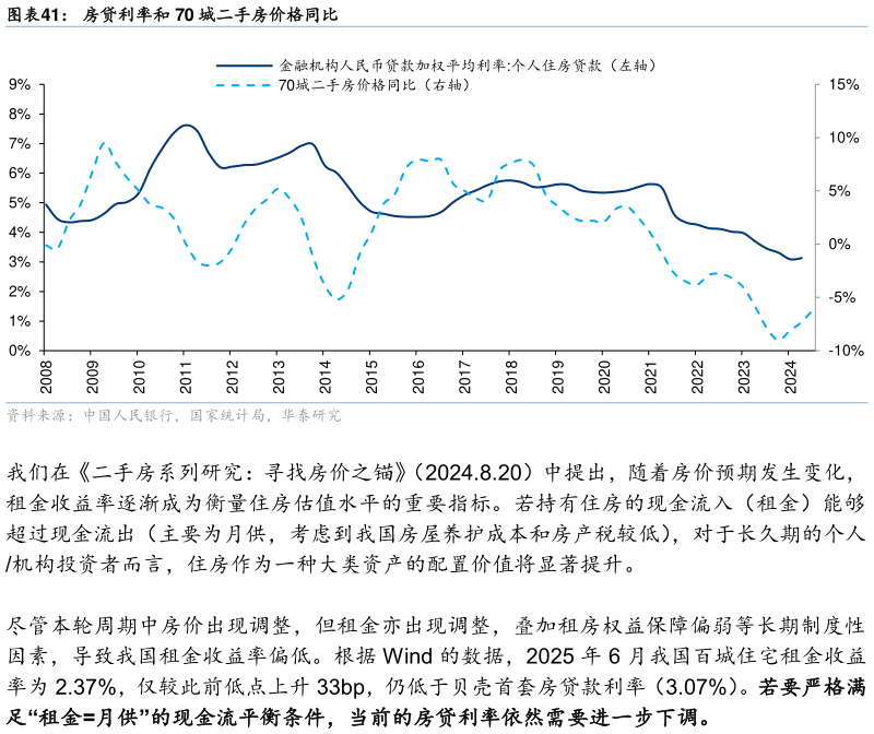 一起讨论下房贷利率和 70 城二手房价格同比?