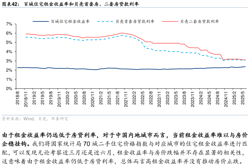 如何了解百城住宅租金收益率和贝壳首套房、二套房贷款利率?