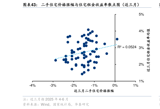 我想了解一下二手住宅价格涨幅与住宅租金收益率散点图(近三月)?