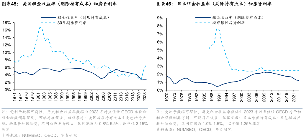 你知道美国租金收益率(剔除持有成本)和房贷利率日本租金收益率(剔除持有成本)和房贷利率?