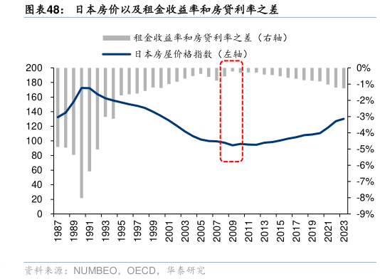 咨询下各位日本房价以及租金收益率和房贷利率之差?