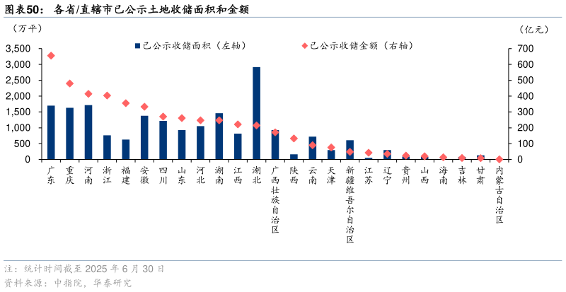 你知道各省直辖市已公示土地收储面积和金额?