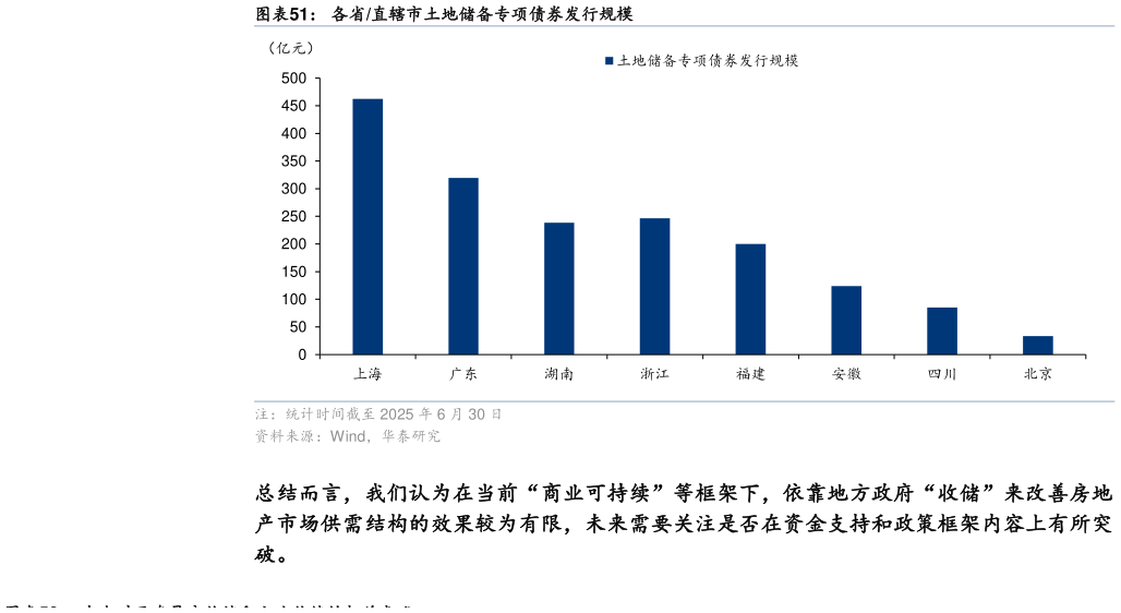各位网友请教一下各省直辖市土地储备专项债券发行规模?