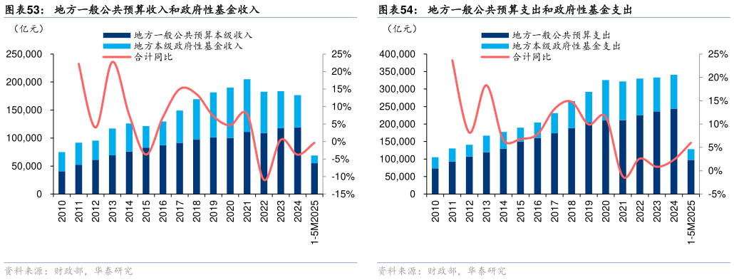 想问下各位网友地方一般公共预算收入和政府性基金收入地方一般公共预算支出和政府性基金支出?
