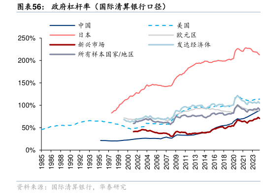 如何才能政府杠杆率(国际清算银行口径)?