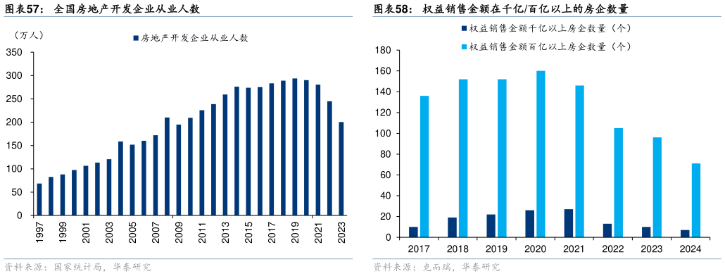 一起讨论下权益销售金额在千亿百亿以上的房企数量全国房地产开发企业从业人数?